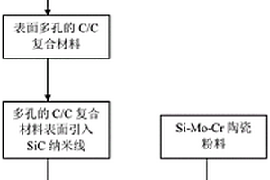 C/C復合材料表面制備抗熱震性能優越的Si-Mo-Cr涂層的方法