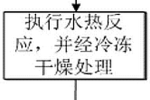 具備三維多孔結構的納米二氧化鈦-石墨烯復合材料制備方法及其產品