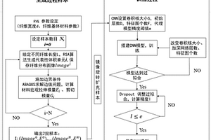 基于深度學習的短纖維增強復合材料宏觀性能預測方法