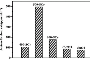 降解氣態污染物的光催化復合材料Cr<Sub>2</Sub>O<Sub>3</Sub>-SnO<Sub>2</Sub>及其制備方法和應用