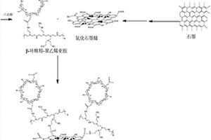 β-環糊精/聚乙烯亞胺/氧化石墨烯復合材料及制備方法、組合物和檢測方法