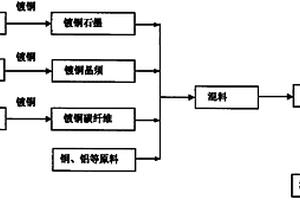 晶須增強碳鋁銅復合材料滑板及制備方法