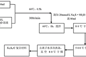 Fe<Sub>7</Sub>S<Sub>8</Sub>/C復合材料的制備方法