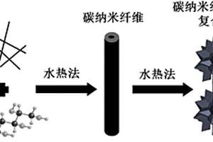 碳納米纖維?水滑石復合材料吸附劑的制備方法及其應用