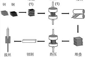 銅/鋼層狀復合材料制備方法及制備得到的復合材料