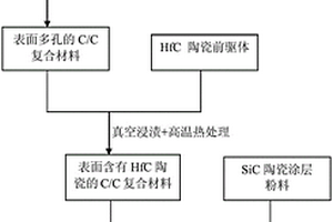 C/C復合材料表面HfC-SiC涂層的制備方法