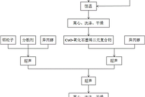 鋁-氧化銅-氧化石墨烯三元復合材料的含能薄膜及其制備方法