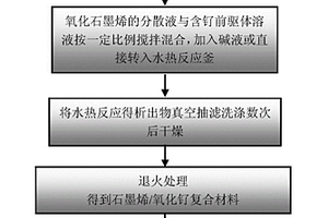 石墨烯-氧化釕復合材料的制備方法