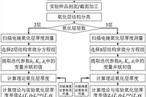 二硼化鋯?碳化硅復合材料氧化層非線性演變計算方法