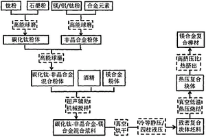 原生微/納米級碳化鈦和非晶合金共強化鎂合金復合材料及其制備方法