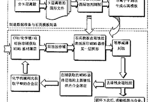 基于壓印光刻的復合材料真三維微電子機械系統制造方法