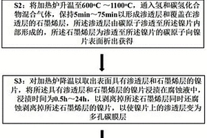 MnO2/多孔碳膜/鎳復合材料的制備方法