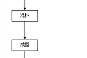 高強致密氧化鋯?鎂橄欖石復合材料的制備方法