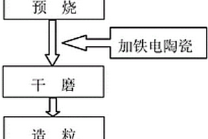 新型的鐵電-鐵磁復合材料及其制備方法