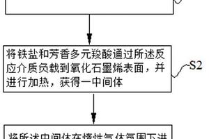 納米復合材料及其制備方法和用途