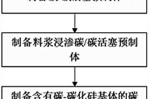 Cf/C?SiC復合材料及其制備方法和應用