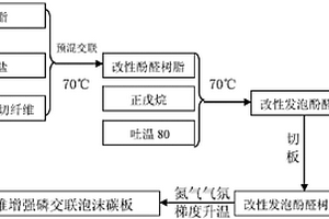 泡沫碳復合材料的制備方法及制備得到的復合材料