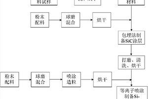熱結構復合材料高溫抗氧化復合涂層及其制備方法