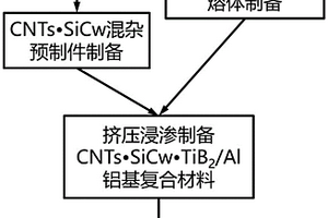 輕質耐熱高剛度多元增強鋁基復合材料及其制備方法