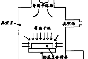 離子注入表面改性火焰釬焊鋁基復合材料的焊接方法