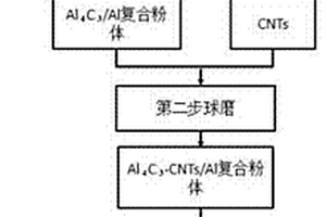 碳納米管復合材料的制備方法