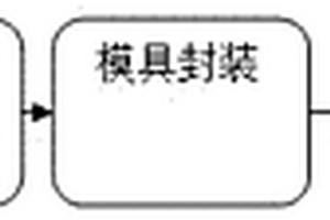 復合材料的預浸料/樹脂傳遞模塑共固化工藝方法
