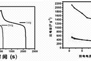 應用于超級電容器的新的納米復合材料的制備