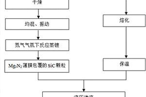 SiC顆粒增強鋁基復合材料的制備方法及裝置