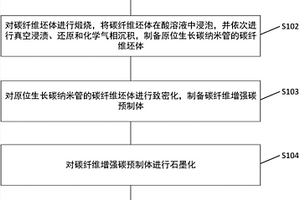 碳纖維表面原位生長碳納米管界面改性碳?碳化硅雙基體復合材料的制備方法