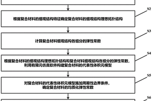 復合材料本構模型的構建方法及系統