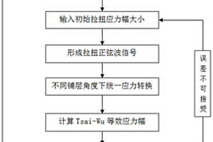 復合材料薄壁管拉扭非比例恒幅試驗載荷設計方法