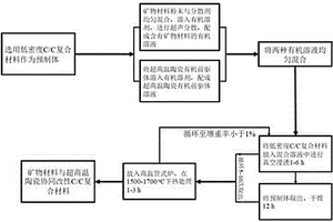 礦物材料與超高溫陶瓷協同改性C/C復合材料的制備工藝方法