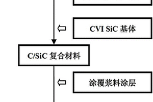 涂層增強C/SiC復合材料的制備方法