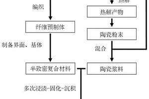 超高溫自愈合陶瓷基復合材料的多相耦合快速致密化方法