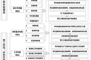 飛行器復合材料備用供應商的驗證方法