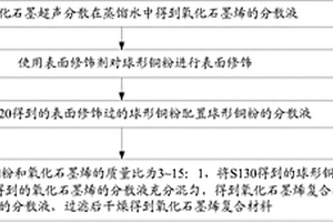 氧化石墨烯復合材料的制備方法、石墨烯復合材料的制備方法