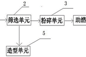 玻璃鋼或碳纖維復合材料廢棄物再生利用的系統及方法