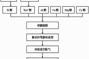 高體積分數B4C與Si顆?；旌显鰪姷匿X基復合材料及其制備工藝