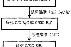 自愈合碳/碳、碳/碳化硅復合材料的制備方法