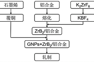 石墨烯與原位納米顆粒增強鋁基復合材料及制備方法