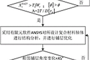 大扭矩復合材料傳動軸結構的設計方法