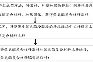 分段式聚氨酯復合材料5G智慧燈桿、其制備方法及副桿制備模具