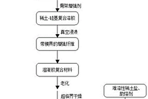 表面涂覆抗輻照涂層的稀土-硅基氣凝膠復合材料的制備方法