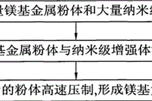 鎂基復合材料的制備方法及制備裝置