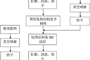 熱結構復合材料長壽命復合涂層及其制備方法