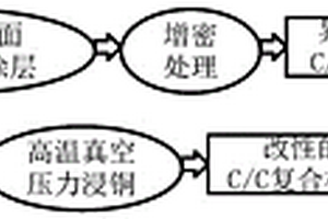 改性的C/C復合材料及其制備方法