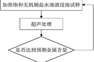 高導熱碳/碳-銅復合材料的制備方法