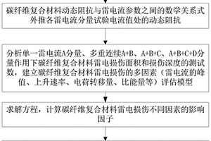 多重連續雷電流分量作用下碳纖維復合材料損傷多影響因素的評估方法