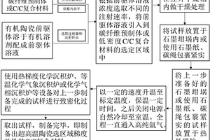 超高溫陶瓷選區改性碳/碳復合材料的制備方法