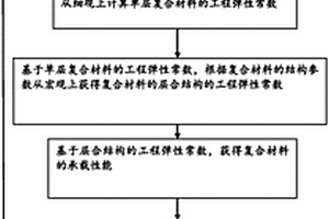 復合材料的設計方法
